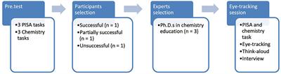 Corrigendum: “Do you just have to know that?” Novice and experts' procedure when solving science problem tasks